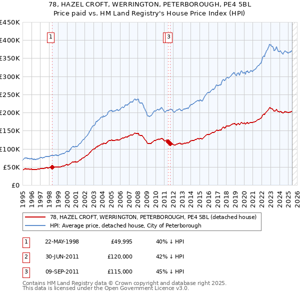 78, HAZEL CROFT, WERRINGTON, PETERBOROUGH, PE4 5BL: Price paid vs HM Land Registry's House Price Index