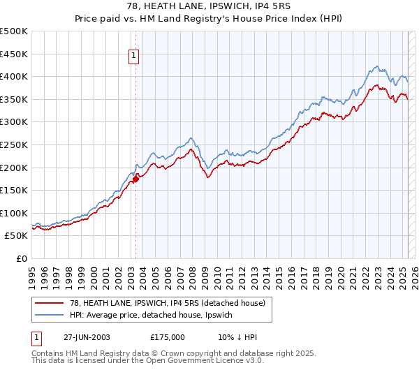 78, HEATH LANE, IPSWICH, IP4 5RS: Price paid vs HM Land Registry's House Price Index