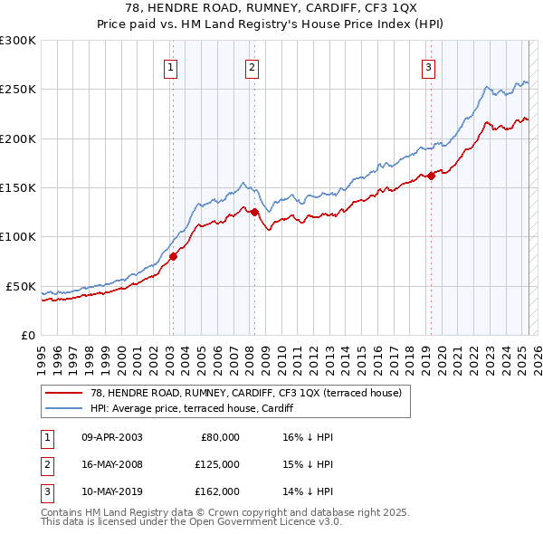 78, HENDRE ROAD, RUMNEY, CARDIFF, CF3 1QX: Price paid vs HM Land Registry's House Price Index