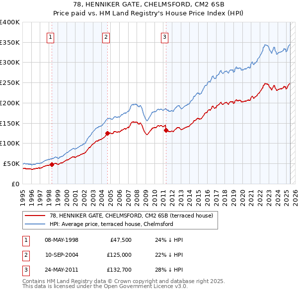 78, HENNIKER GATE, CHELMSFORD, CM2 6SB: Price paid vs HM Land Registry's House Price Index