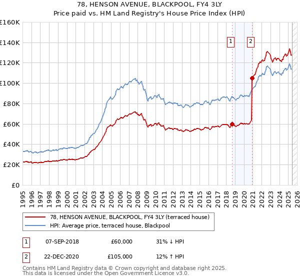 78, HENSON AVENUE, BLACKPOOL, FY4 3LY: Price paid vs HM Land Registry's House Price Index