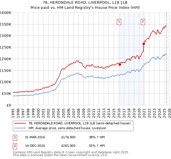 78, HERONDALE ROAD, LIVERPOOL, L18 1LB: Price paid vs HM Land Registry's House Price Index