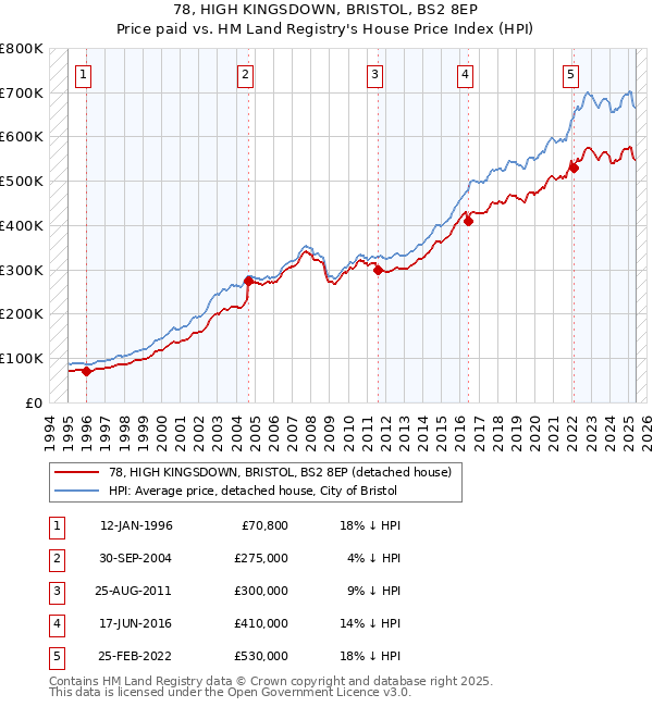 78, HIGH KINGSDOWN, BRISTOL, BS2 8EP: Price paid vs HM Land Registry's House Price Index