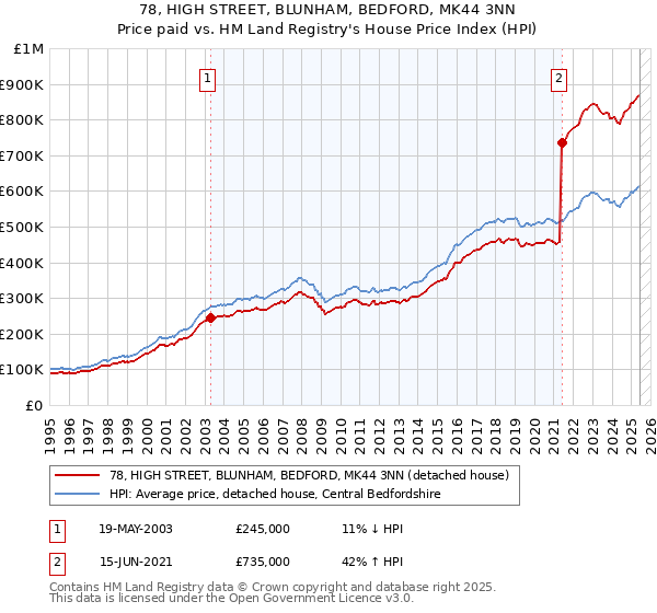 78, HIGH STREET, BLUNHAM, BEDFORD, MK44 3NN: Price paid vs HM Land Registry's House Price Index