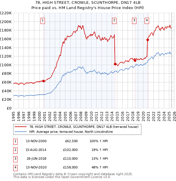 78, HIGH STREET, CROWLE, SCUNTHORPE, DN17 4LB: Price paid vs HM Land Registry's House Price Index