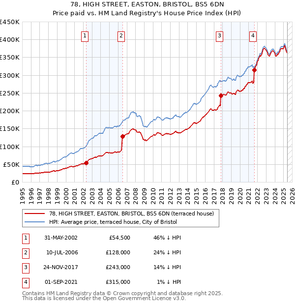 78, HIGH STREET, EASTON, BRISTOL, BS5 6DN: Price paid vs HM Land Registry's House Price Index