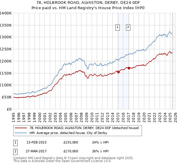 78, HOLBROOK ROAD, ALVASTON, DERBY, DE24 0DF: Price paid vs HM Land Registry's House Price Index