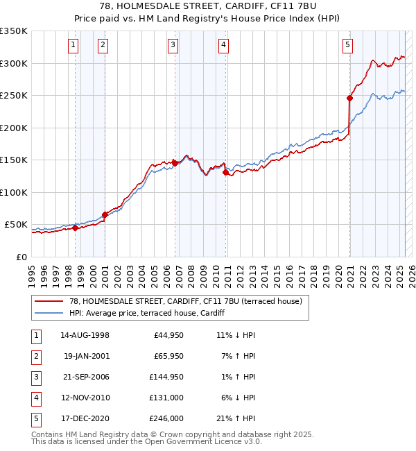 78, HOLMESDALE STREET, CARDIFF, CF11 7BU: Price paid vs HM Land Registry's House Price Index