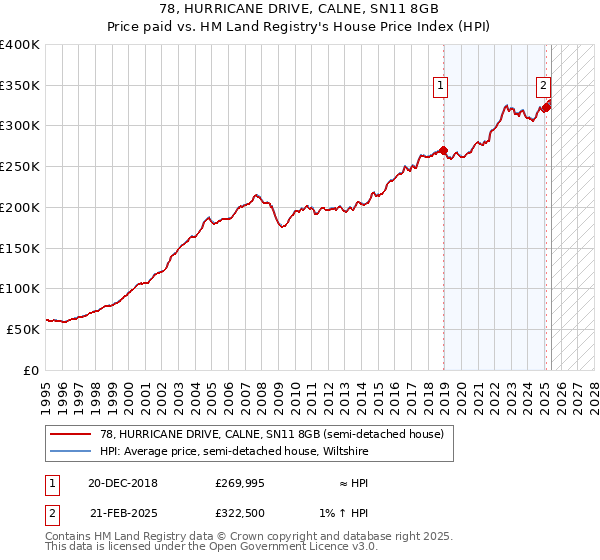 78, HURRICANE DRIVE, CALNE, SN11 8GB: Price paid vs HM Land Registry's House Price Index