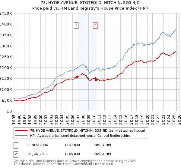 78, HYDE AVENUE, STOTFOLD, HITCHIN, SG5 4JD: Price paid vs HM Land Registry's House Price Index