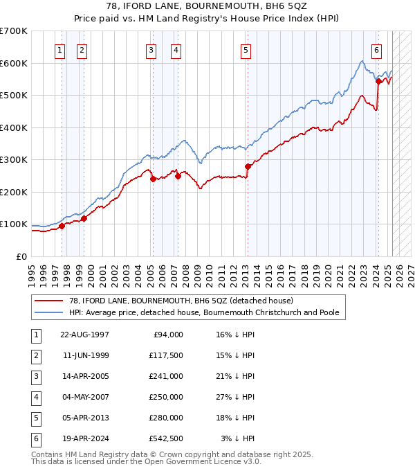 78, IFORD LANE, BOURNEMOUTH, BH6 5QZ: Price paid vs HM Land Registry's House Price Index