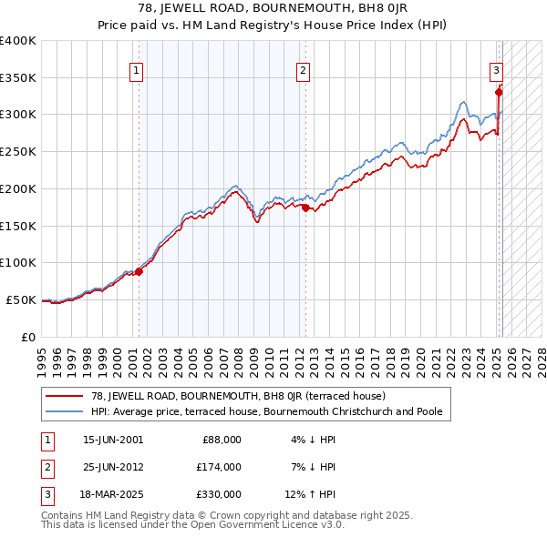 78, JEWELL ROAD, BOURNEMOUTH, BH8 0JR: Price paid vs HM Land Registry's House Price Index