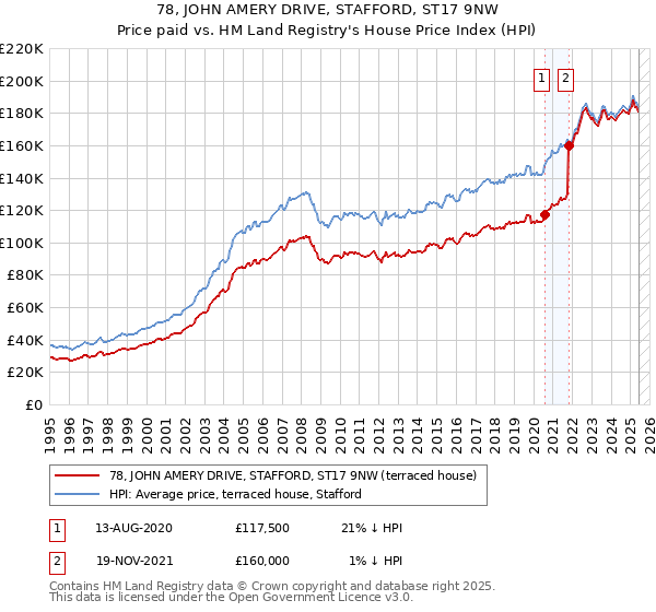 78, JOHN AMERY DRIVE, STAFFORD, ST17 9NW: Price paid vs HM Land Registry's House Price Index