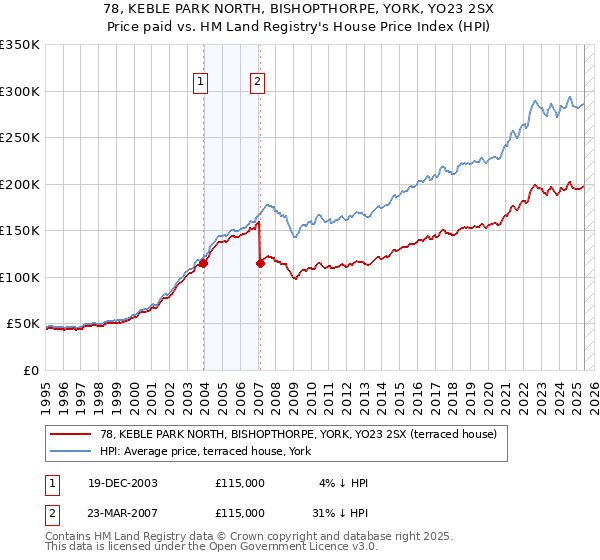 78, KEBLE PARK NORTH, BISHOPTHORPE, YORK, YO23 2SX: Price paid vs HM Land Registry's House Price Index