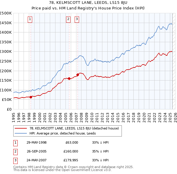 78, KELMSCOTT LANE, LEEDS, LS15 8JU: Price paid vs HM Land Registry's House Price Index