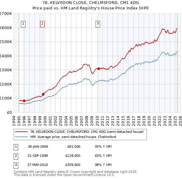 78, KELVEDON CLOSE, CHELMSFORD, CM1 4DG: Price paid vs HM Land Registry's House Price Index