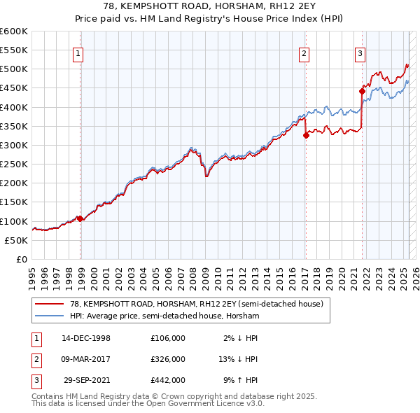 78, KEMPSHOTT ROAD, HORSHAM, RH12 2EY: Price paid vs HM Land Registry's House Price Index