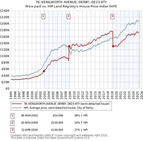 78, KENILWORTH AVENUE, DERBY, DE23 8TY: Price paid vs HM Land Registry's House Price Index