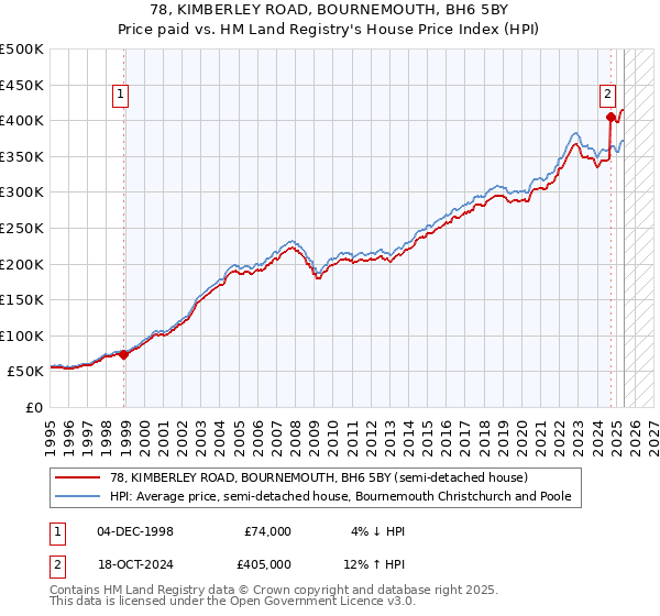 78, KIMBERLEY ROAD, BOURNEMOUTH, BH6 5BY: Price paid vs HM Land Registry's House Price Index
