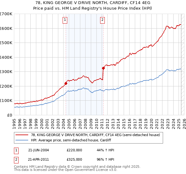 78, KING GEORGE V DRIVE NORTH, CARDIFF, CF14 4EG: Price paid vs HM Land Registry's House Price Index