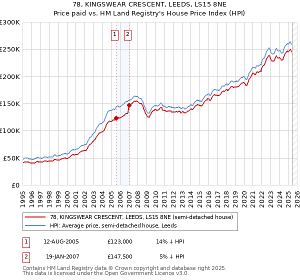 78, KINGSWEAR CRESCENT, LEEDS, LS15 8NE: Price paid vs HM Land Registry's House Price Index