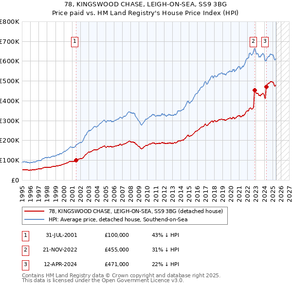 78, KINGSWOOD CHASE, LEIGH-ON-SEA, SS9 3BG: Price paid vs HM Land Registry's House Price Index