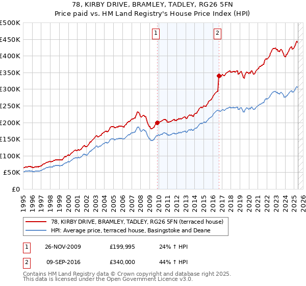 78, KIRBY DRIVE, BRAMLEY, TADLEY, RG26 5FN: Price paid vs HM Land Registry's House Price Index