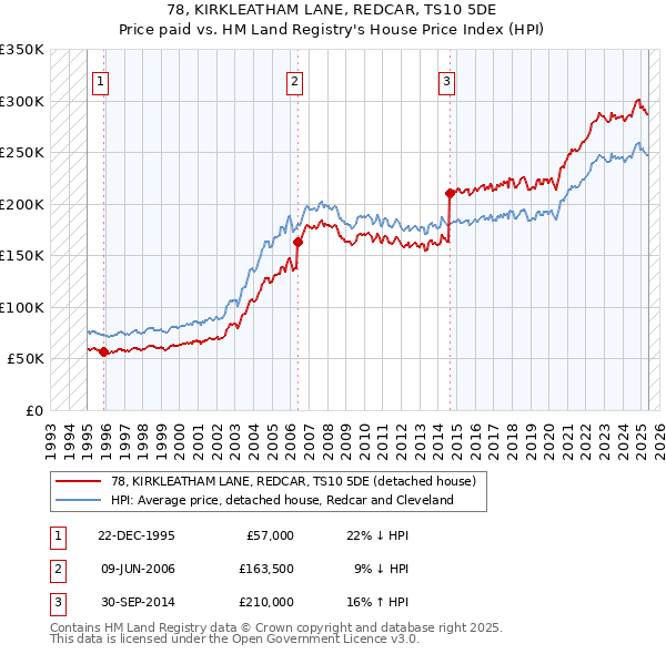78, KIRKLEATHAM LANE, REDCAR, TS10 5DE: Price paid vs HM Land Registry's House Price Index