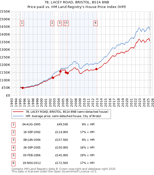 78, LACEY ROAD, BRISTOL, BS14 8NB: Price paid vs HM Land Registry's House Price Index