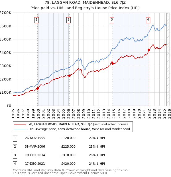 78, LAGGAN ROAD, MAIDENHEAD, SL6 7JZ: Price paid vs HM Land Registry's House Price Index