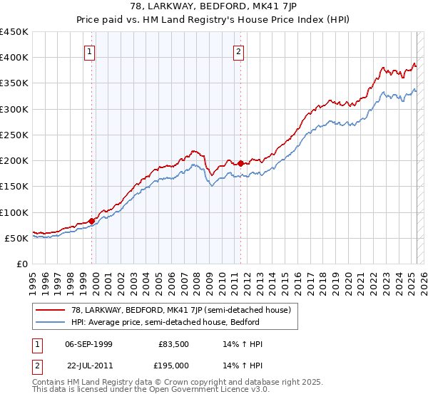 78, LARKWAY, BEDFORD, MK41 7JP: Price paid vs HM Land Registry's House Price Index