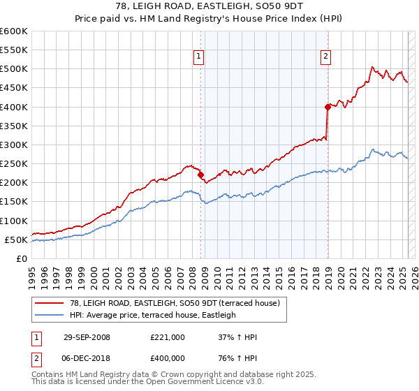 78, LEIGH ROAD, EASTLEIGH, SO50 9DT: Price paid vs HM Land Registry's House Price Index