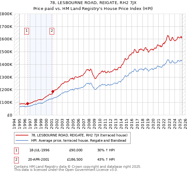 78, LESBOURNE ROAD, REIGATE, RH2 7JX: Price paid vs HM Land Registry's House Price Index
