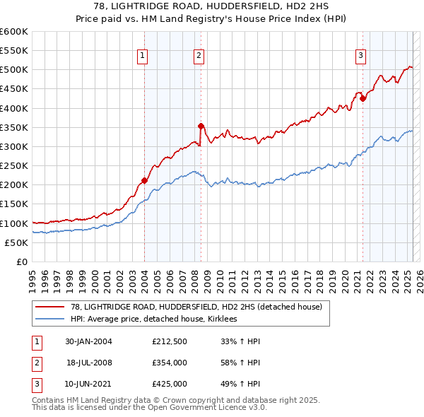 78, LIGHTRIDGE ROAD, HUDDERSFIELD, HD2 2HS: Price paid vs HM Land Registry's House Price Index