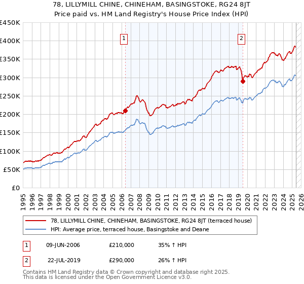 78, LILLYMILL CHINE, CHINEHAM, BASINGSTOKE, RG24 8JT: Price paid vs HM Land Registry's House Price Index