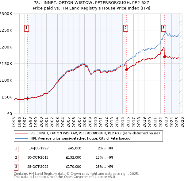 78, LINNET, ORTON WISTOW, PETERBOROUGH, PE2 6XZ: Price paid vs HM Land Registry's House Price Index