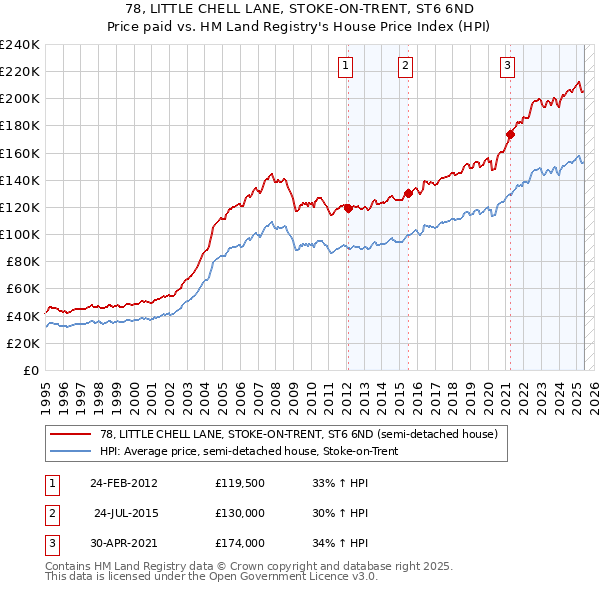 78, LITTLE CHELL LANE, STOKE-ON-TRENT, ST6 6ND: Price paid vs HM Land Registry's House Price Index