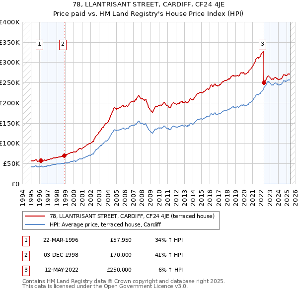 78, LLANTRISANT STREET, CARDIFF, CF24 4JE: Price paid vs HM Land Registry's House Price Index