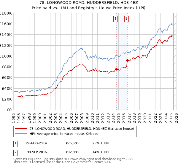 78, LONGWOOD ROAD, HUDDERSFIELD, HD3 4EZ: Price paid vs HM Land Registry's House Price Index