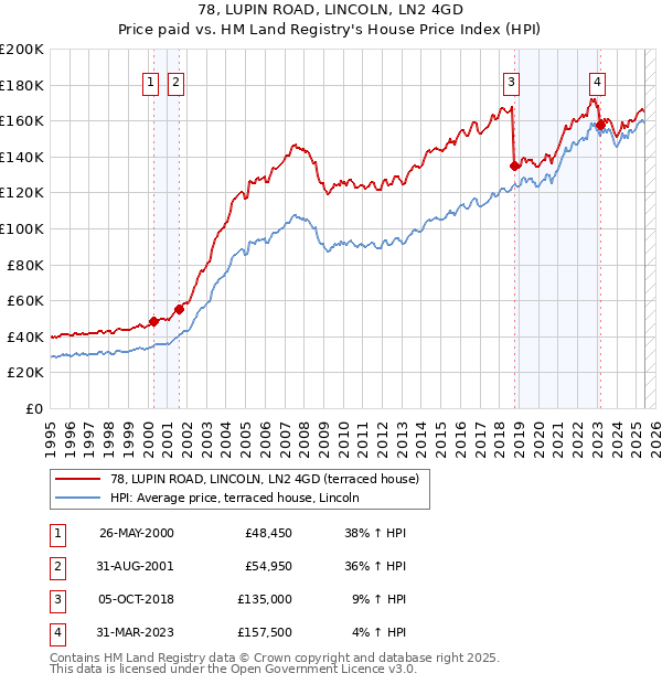 78, LUPIN ROAD, LINCOLN, LN2 4GD: Price paid vs HM Land Registry's House Price Index