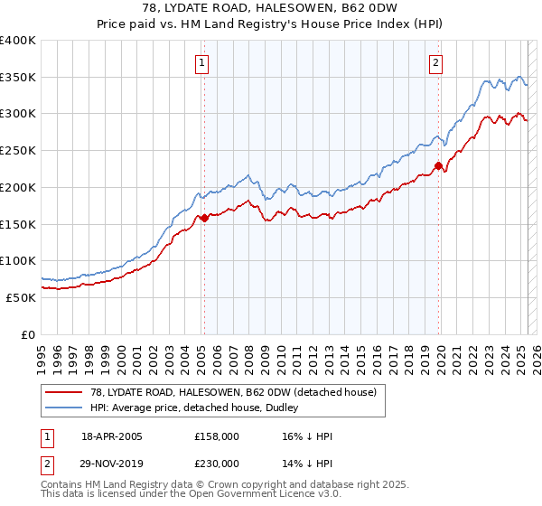 78, LYDATE ROAD, HALESOWEN, B62 0DW: Price paid vs HM Land Registry's House Price Index
