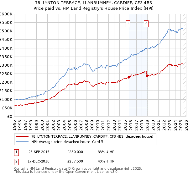 78, LYNTON TERRACE, LLANRUMNEY, CARDIFF, CF3 4BS: Price paid vs HM Land Registry's House Price Index