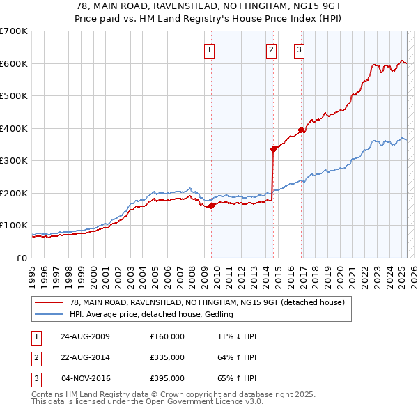 78, MAIN ROAD, RAVENSHEAD, NOTTINGHAM, NG15 9GT: Price paid vs HM Land Registry's House Price Index