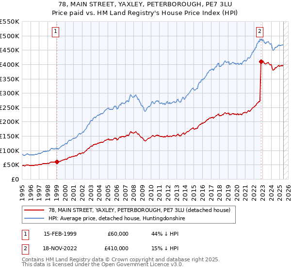78, MAIN STREET, YAXLEY, PETERBOROUGH, PE7 3LU: Price paid vs HM Land Registry's House Price Index