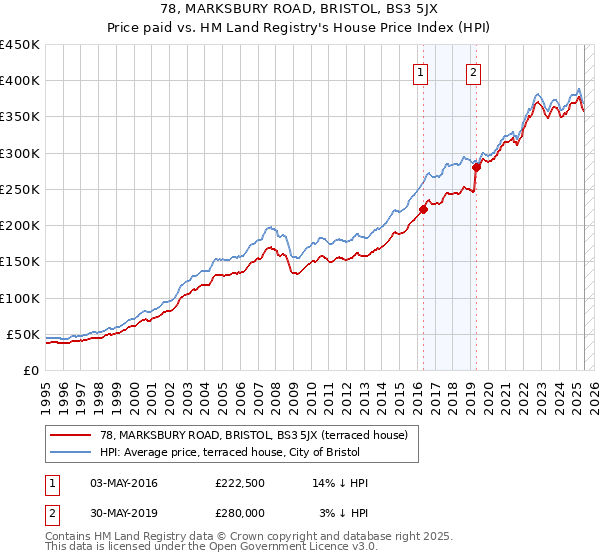 78, MARKSBURY ROAD, BRISTOL, BS3 5JX: Price paid vs HM Land Registry's House Price Index