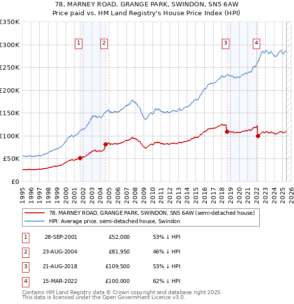 78, MARNEY ROAD, GRANGE PARK, SWINDON, SN5 6AW: Price paid vs HM Land Registry's House Price Index