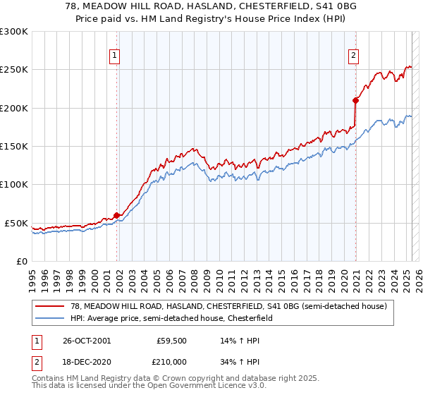 78, MEADOW HILL ROAD, HASLAND, CHESTERFIELD, S41 0BG: Price paid vs HM Land Registry's House Price Index