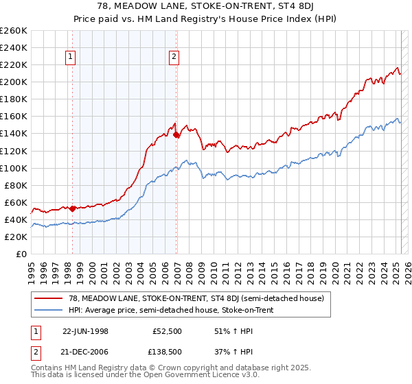 78, MEADOW LANE, STOKE-ON-TRENT, ST4 8DJ: Price paid vs HM Land Registry's House Price Index
