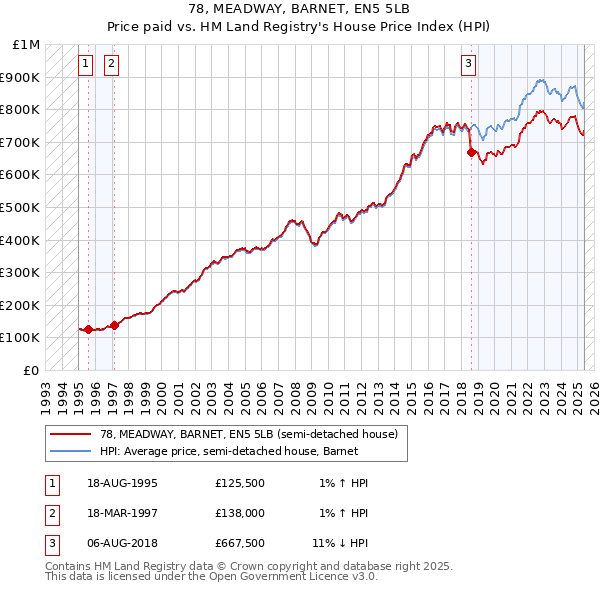 78, MEADWAY, BARNET, EN5 5LB: Price paid vs HM Land Registry's House Price Index