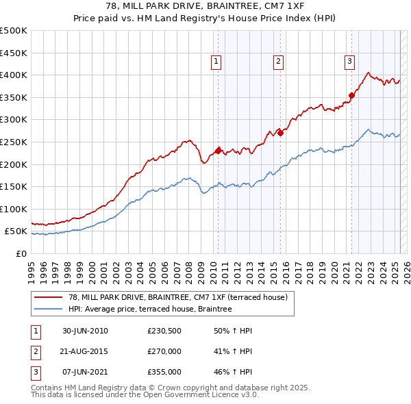 78, MILL PARK DRIVE, BRAINTREE, CM7 1XF: Price paid vs HM Land Registry's House Price Index